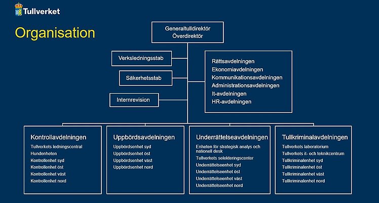 Organisationskarta över hur Tullverket är organiserat.