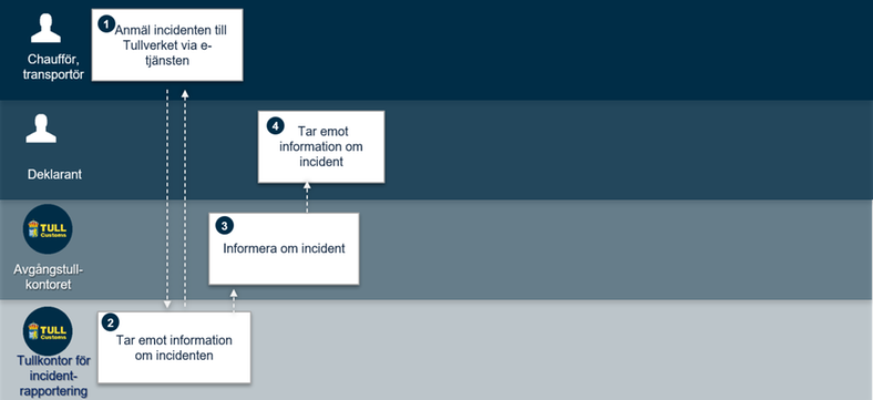Översikt över processen för incident på väg vid transitering