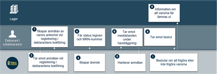 1. Skapar anmälan av varors ankomst vid registrering i deklarantens bokföring. 2: Tar emot anmälan vid registrering i deklarantens bokföring. 3: Skapar ärende. 4: Får status ingiven och MRN-nummer. 5: Hanterar anmälan. 6: Tar emot meddelanden under handläggning. 7: Beslutar om att frigöra eller inte frigöra varorna. 8: Tar emot beslut. 9: Information om att varorna får lämnas ut.