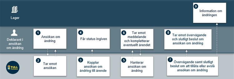 1: Ansökan om ändring. 2: Tar emot ansökan. 3: Kopplar ansökan om ändring till ärende. 4: Får status ingiven. 5: Hanterar ansökan om ändring. 6: Tar emot meddelande och kompletterar eventuellt ärendet. 7: Övervägande samt slutligt beslut om att tillåta eller avslå ansökan om ändring. 8: Tar emot övervägande och slutligt beslut om ansökan om ändring. 9: Information om ändringen