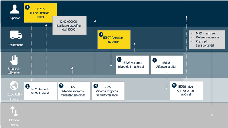 Schematisk bild över processen vid STC vid export