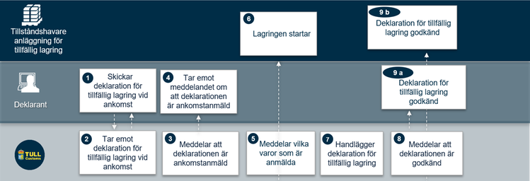 Schematisk bild över processen för deklaration för tillfällig lagring vid ankomst för flygförsändelser