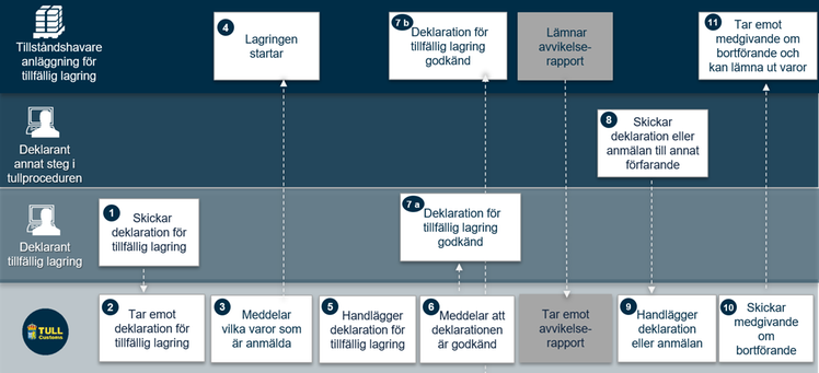 Schematisk bild över processen för tillståndshavaren för tillfällig lagring