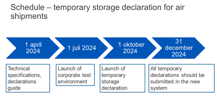 Schedule – temporary storage declaration for air shipments. 1 april 2024: Technical specifications, declarations guide. 1 juli 2024: Launch of  corporate test  environment. 1 oktober 2024: Launch of temporary storage declaration. 31 december 2024:All temporary declarations should be submitted in the new system  