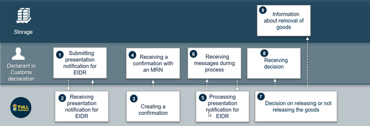 1. Skapar anmälan av varors ankomst vid registrering i deklarantens bokföring. 2: Tar emot anmälan vid registrering i deklarantens bokföring. 3: Skapar ärende. 4: Får status ingiven och MRN-nummer. 5: Hanterar anmälan. 6: Tar emot meddelanden under handläggning. 7: Beslutar om att frigöra eller inte frigöra varorna. 8: Tar emot beslut. 9: Information om att varorna får lämnas ut.
