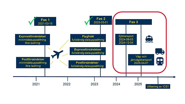 Fas 3 införs i tre steg: Transportörer (carrier) sjö 3 juni – 4 december 2024, House filers sjö 4 december 2024 – 1 april 2025, väg och järnväg 1 april – 1 september 2025.
