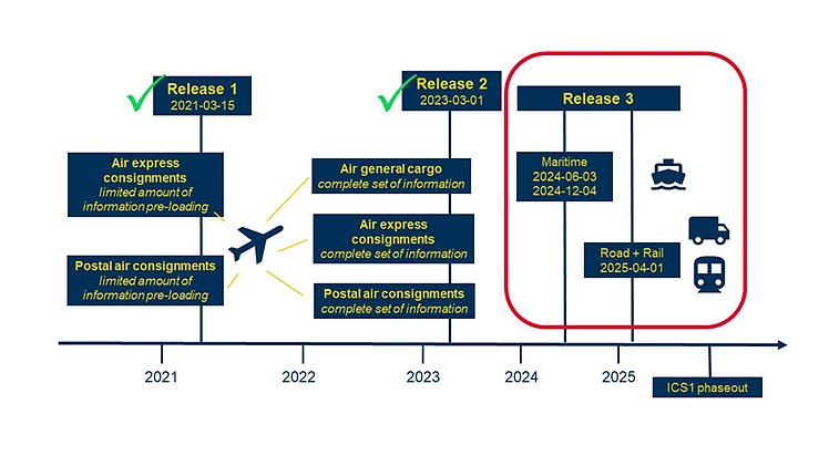 Release 3 includes all goods consignments, regardless of their means of transport. Deployment window: 3 June 2024 – 4 December 2024 Maritime and inland waterway carriers; 4 December 2024 – 1 April 2025 Maritime and inland waterway house level filers; 1 April 2025 – 1 September 2025 Road and rail carriers.
