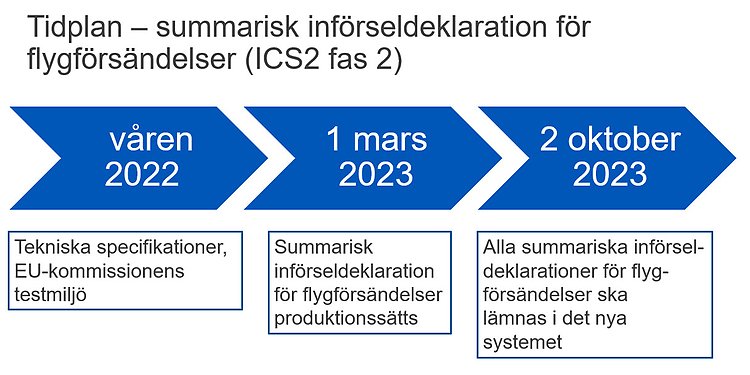 Tidplan för summarisk införseldeklaration för flygförsändelser (ICS fas 2). Våren 2022: tekniska specifikationer, EU-kommissionens testmiljö. 1 mars 2023: summarisk införseldeklaration för flygförsändelser produktionssätts. 2 oktober 2023: alla summariska införseldeklarationer för flygförsändelser ska lämnas i det nya systemet.