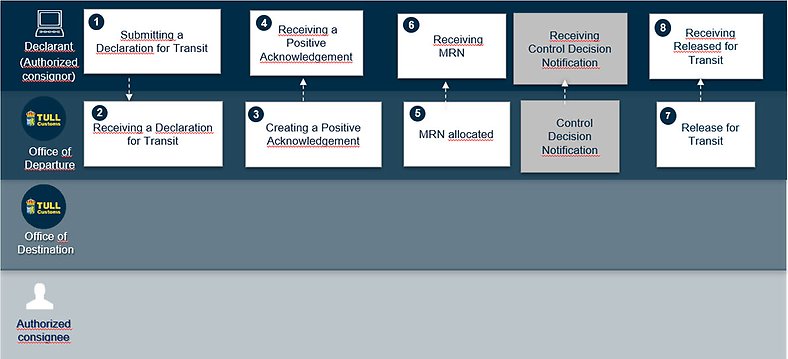 Transit Declaration – simplified procedure part 1