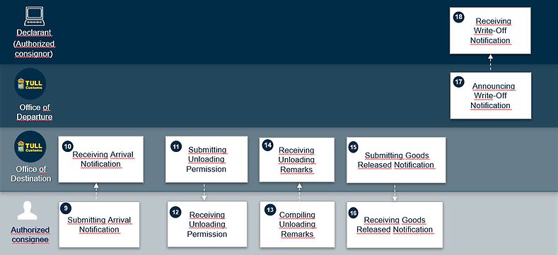 Transit Declaration – simplified procedure part 2