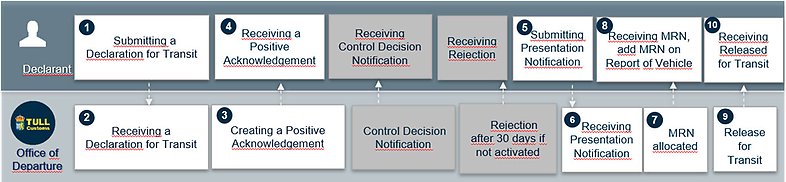 Transit Declaration submitted prior to the presentation of the goods – normal procedure