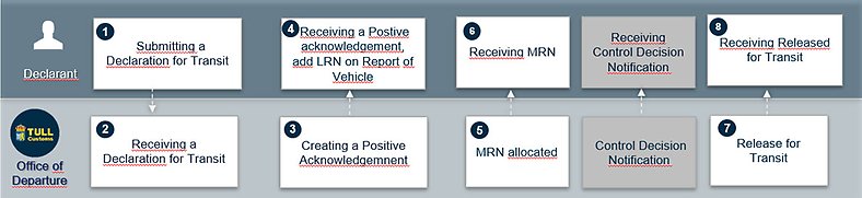 Transit Declaration – normal procedure