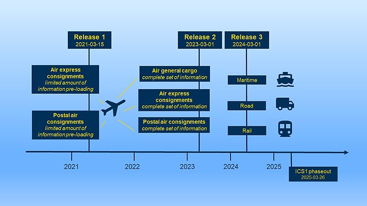 Timeline ICS2