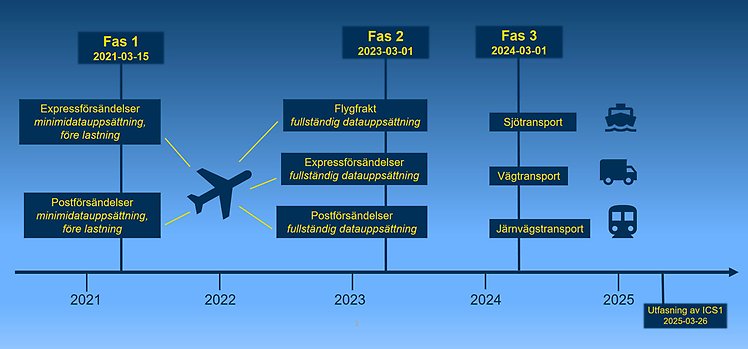 Tidslinje över införande av Import Control System 2, ICS2, alla tre faser.