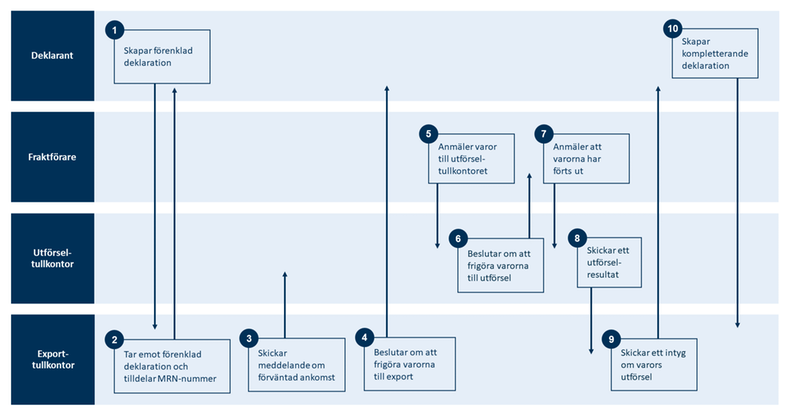 Schematisk bild över processen för förenklad tulldeklaration export
