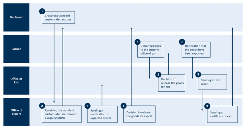 Procedure for standard customs declaration for exports