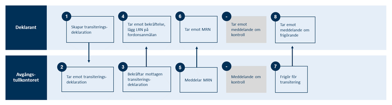 Översikt över processen för transiteringsdeklaration enligt normalförfarandet