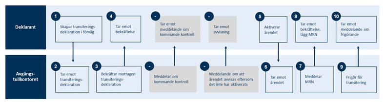 Översikt över processen för transiteringsdeklaration i förväg enligt normalförfarandet
