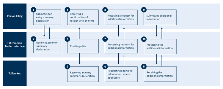The image describes the procedure for submitting an entry summary declaration. 
