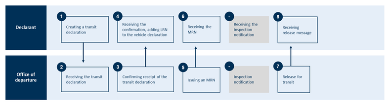 Transit Declaration – normal procedure