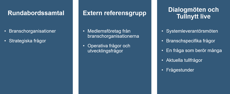 Tullverkets dialog med näringslivet: Rundabordssamtal – branschorganisationer, strategiska frågor; Extern referensgrupp – medlemsföretag från branschorganisationerna; Dialogmöten och Tullnytt live – systemleverantörsmöten, branschspecifika frågor, en fråga som berör många, aktuella tullfrågor, frågestunder
