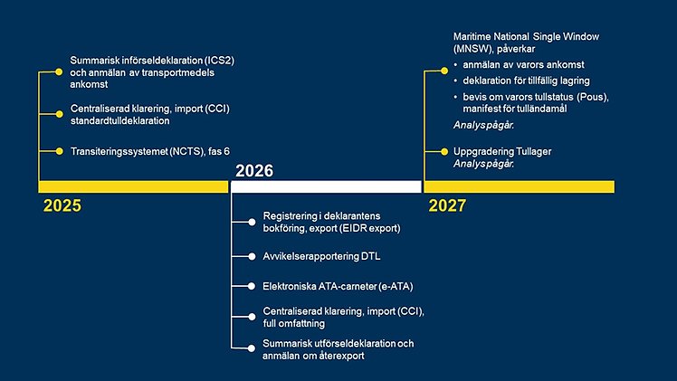 Bild som illustrerar texterna i tidslinjen nedan.
