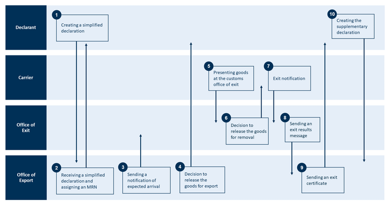 Procedure for simplified export declarations