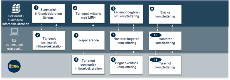 En schematisk bild på texten nedan som beskriver processens olika steg.